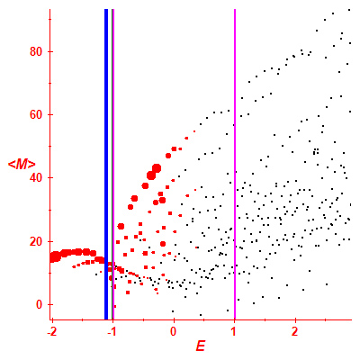 Peres lattice <M>
